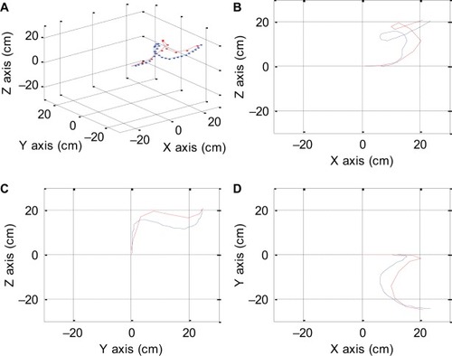 Figure 22 True N-loop (red) versus generated N-loop (blue) is shown. Isometric view (A), right-side view (B), left-side view (C), top view with right side as X axis (D).