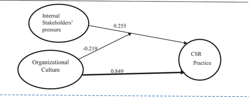 Figure 3. The structural model showing and the research hypotheses regression coefficient.