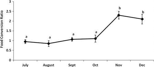 Figure 2. Values of monthly FCR of Asian sea bass during 6 months growth-out period. Different letters indicate significant differences (P < 0.05).