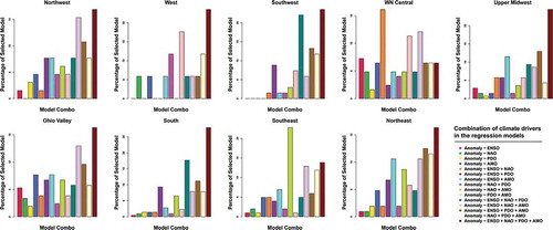 Figure 4. The percentage of stations that perform better with different combinations of climate drivers within each climate region.