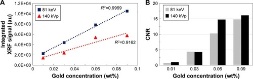 Figure 7 XRF signal intensities and CNR values versus Au concentrations.Note: (A) Linear relationship between Au concentrations and integrated XRF counts and (B) CNR values in the region of Au columns for two different X-ray source spectra.Abbreviations: CNR, contrast-to-noise ratio; XRF, X-ray fluorescence; Au, gold.