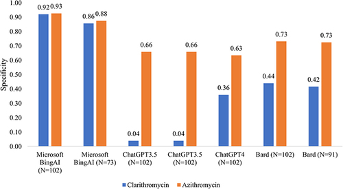 Figure 3 Specificity difference of the AI tools to detect DDIs of two medications within the same class (drugs.com as a standard). Abbreviation: DDIs, drug-drug interactions.