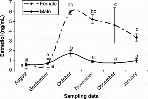 Figure 6.  Changes in plasma E2 of male and female cultured Caspian brown trout during the experimental period. Means with same superscripts are not significantly different (p>0.05).