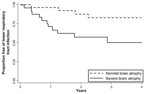 Figure 1 Kaplan-Meier curves for the first episode of lower respiratory tract infection according to severity of brain atrophy.