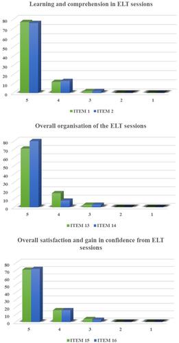 Figure 4 Bar chart representation of the frequency distribution of the students perception on item categorisation of learning and comprehension, overall organisation, and overall satisfaction on a Likert Scale of 1–5 from strongly disagree to strongly agree.