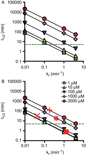 Figure 4.  Double-logarithmic plot showing the relationship between reactivation half-time (t1/2, min) and oxime reactivity (kr in min−1). The t1/2 was calculated using equation (1) assuming five different dissociation constants (KD), i.e. 1 µM, 10 µM, 100 µM, 1000 µM, and 3000 µM for two different oxime concentrations, i.e. 10 µM (A) and 100 µM (B). The dashed line indicates a reactivation t1/2 of 5 min. In addition, reactivation half-times of selected oximes and organophosphorus compounds were included using measured reactivation rate constants (cf. Table 2): Tabun and obidoxime (x), cyclosarin and pralidoxime (+), obidoxime (*), and HI-6 (▪).