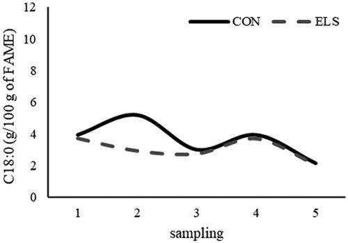 Figure 2. Temporal evolution of stearic acid (C18:0) in milk of donkey fed diet without supplementation (CON) and diet including linseed (ELS).