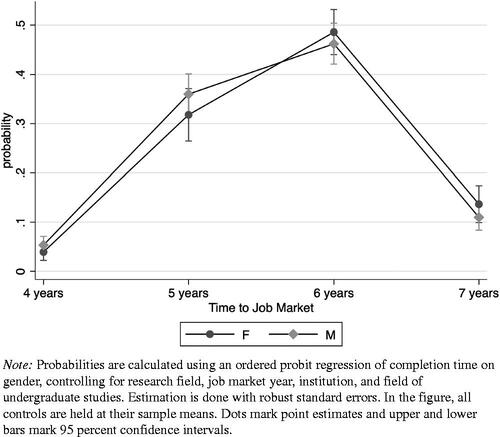 Figure 3. Predicted probability distribution of completion times by gender.