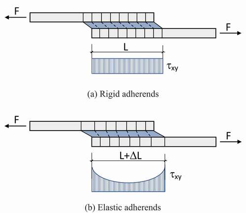 Figure 1. Deformations and shear stresses in loaded single-lap joint (SLJ). (a) Rigid adherends and (b) Elastic adherends.