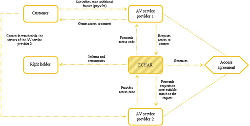 Figure 2. Process of providing content rights cross-border via the ECHAR.