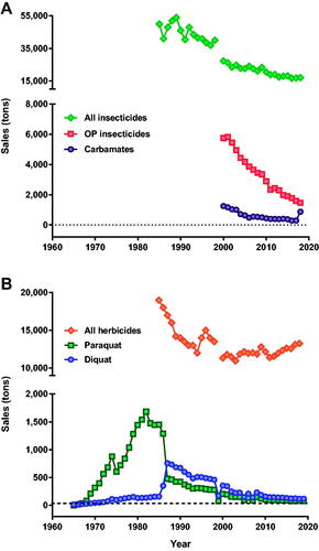 Figure 2. Use of (A) OP and carbamate insecticides from 2000 to 2018 and (B) paraquat and diquat herbicides in Japan from 1966 to 2019.
