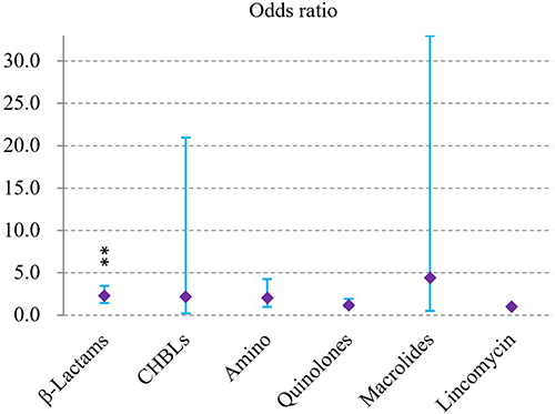 Figure 1 Odds ratio of a patient receive antimicrobial administration (by types) in the post-pandemic year (vs the pre-pandemic year); **P<0.01.