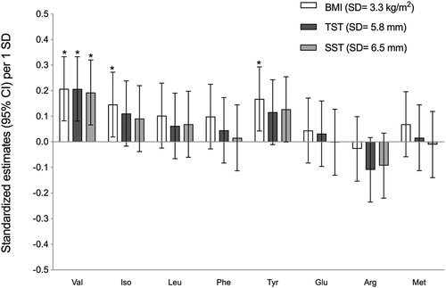 Figure 2. Adjusted standardised estimatesa (95% CI) of amino acid concentrations per increment in adiposity measurements (BMI, subscapular skinfold thickness, Triceps skinfold thickness) among Inuit children