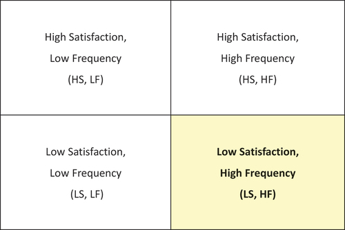 Figure 5. Four-quadrant chart.