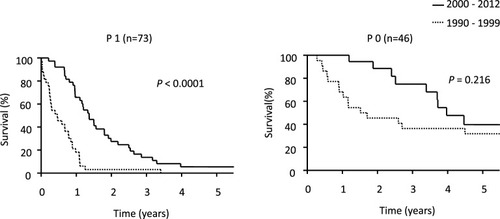 Figure 2 Kaplan–Meyer curve showing OS rates in patients with or without PM.Abbreviations: P1, peritoneal metastasis positive; P0, peritoneal metastasis negative; OS, overall survival.