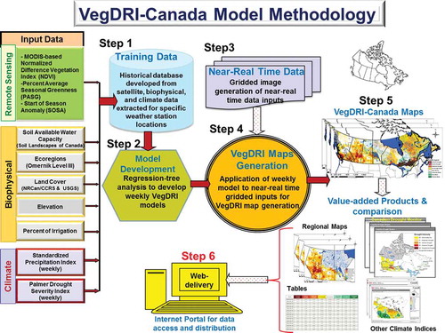 Figure 2. The VegDRI-Canada model inputs, process, development, and production of maps.