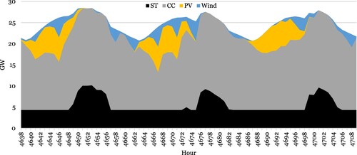 Figure 9. PLS simulated for three summer days where the peak load was fulfilled with 50% PV and 50% wind.