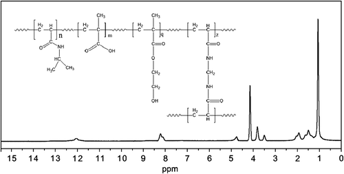 Figure 3. NMR spectrum of P (NIPAAM-MAA-HEM) nanogel.