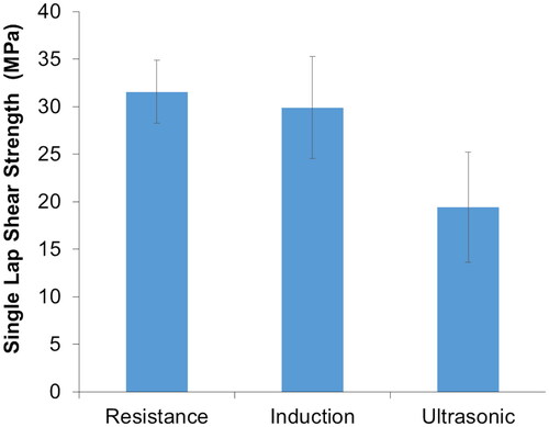 Figure 18. Apparent single lap shear test results comparing fusion bonding techniques with PEEK substrates. The error bars represent the standard deviation (data taken from [Citation141]).