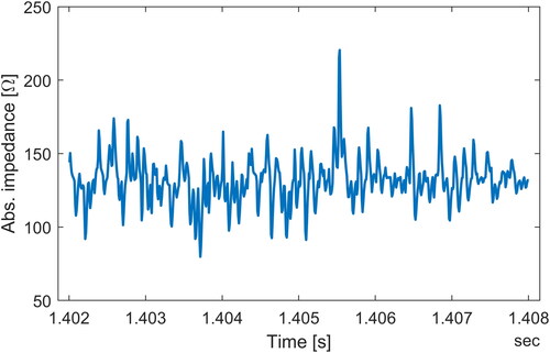 Figure 4. Time signal of the absolute impedance of bearing B2 during a free-running test at 10,000 rpm for one shaft rotation (6 ms).