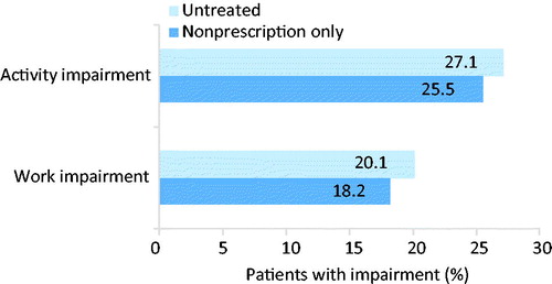 Figure 6. The impact of non-prescription pain medications on activity and work impairment in the US (data from the National Health and Welfare Survey 2013 data)Citation36.