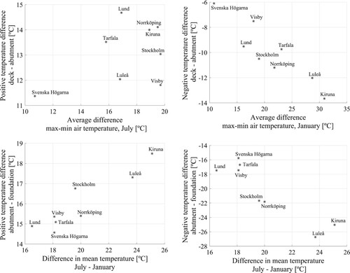 Fig. 9: Characteristic thermal load values from Table 5 plotted against different variations in air temperature. For three of the cases, a correlation is possible