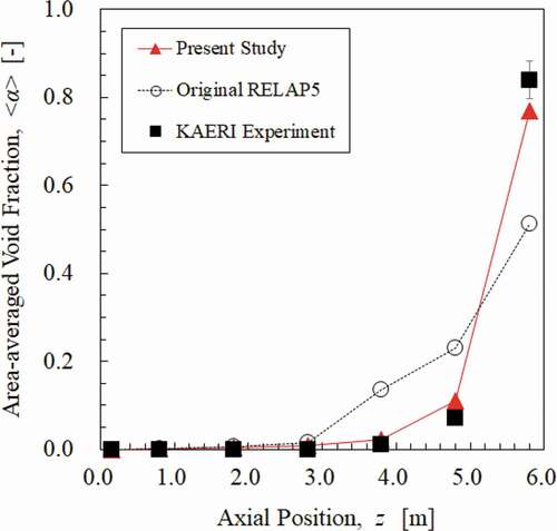 Figure 8. Axial void fraction development for the test condition R1.