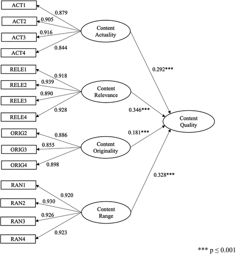 Figure 2. Dimensionality of content quality as a second-order construct.