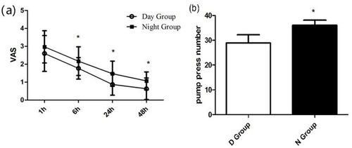 Figure 5 Postoperative VAS and PCA pump press numbers. (A) Postoperative VAS between the Day Group and the Night Group. (B) Postoperative PCA pump press number between the Day Group and the Night Group. VAS: Visual analogue scale * vs the Day Group: P < 0.05.