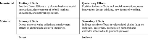 Figure 1. A model for primary to quaternary effects (adapted from Arndt et al., Citation2012, p. 30).