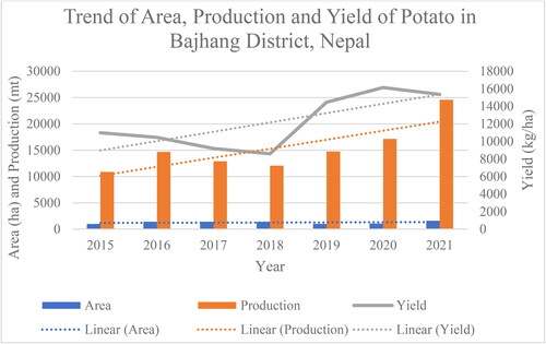 Annex 1. Trend of area, production and productivity of potato in Bajhang district, Nepal.Source: Statistical Information on Nepalese Agriculture (MoALD).