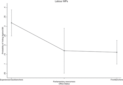 Figure 4. Predictive margins of office status (Labour MPs only) with 95% CI