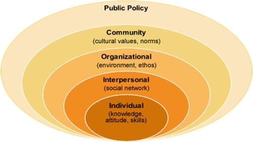 Figure 1 Socio-ecological framework.Note: Bronfenbrenner U,Toward an experimental ecology of human development, American Psychologist Association, 32, 7, 513, 1977, reprinted with permission from APA.Citation77