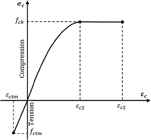 Figure 1. Behavior of the concrete in tension and compression.