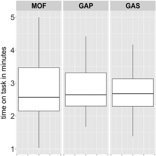 Figure 10. Box plots for time on task by experimental condition in Experiment 2.