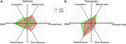 Figure 2. Subscales of the NASA-task load index for patients (A) and therapists (B), for circuit class training (CCT) and goal-directed training (GDT), Part 1.