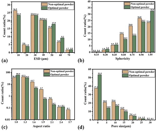 Figure 9. The morphological parameters of DEDed powders, (a) ESD, (b) Sphericity, (c) Aspect ratio, (d) Pore size.