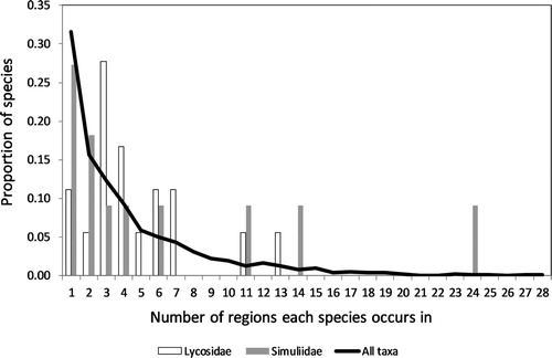 Figure 5. In a sample of 2322 New Zealand invertebrate species, most were reported from only few regions compared to a small number of widespread species. The well-sampled spider (Lycosidae, 18 species) and sand fly (Simuliidae, 11 species) datasets showed a similar pattern with most species found in few regions.