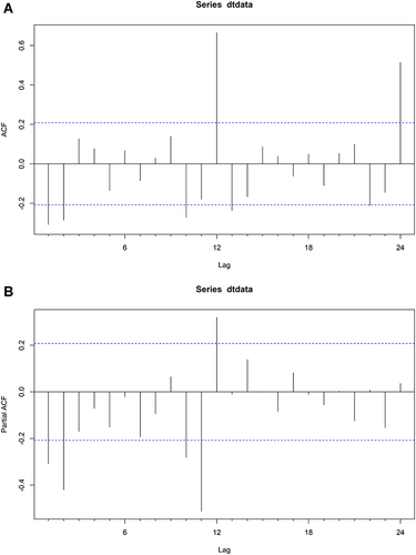 Figure 5 ACF(A) and PACF(B) function diagram after first order difference.