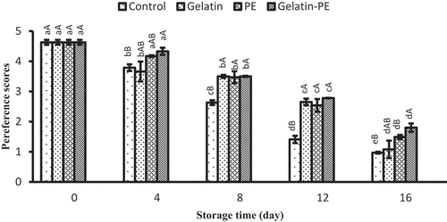 Figure 6. Combined effect of gelatin and propolis extract on sensory properties of Saurida tumbil during storage at refrigerator. Mean values and standard errors from the three replicates are presented. The different capital letters in the same columns within the same storage time indicate the significant differences (p < 0.05). The different small letters in the same rows within the same treatment indicate the significant differences (p < 0.05)