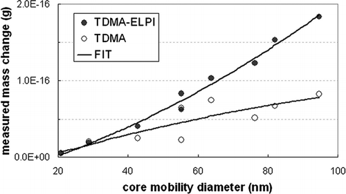 FIG. 6 Comparison of measured mass change with regular TDMA and TDMA-ELPI methods in diesel exhaust experiment. The fit lines are guides to the eye only. Density of 0.8 g/cm3 is used for the TDMA measurement to calculate the mass change.