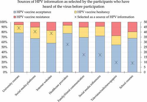 Figure 5. The sources of information regarding HPV as reported by the participants who have heard of HPV prior to participation.