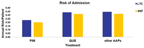 Figure 2 Annual Risk of Admission to LTC and SNF for Medicare Beneficiaries with Evidence of Parkinson’s Disease Psychosis Treated with Pimavanserin, Quetiapine, or Other Atypical Antipsychotics.