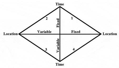 Figure 1. Four-dimensional space of analysis of the spatial equity of accessibility