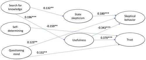 Figure 2. Structural equation model.