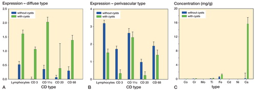 Figure 1. Distribution of lymphocytes and also the immunophenotype of inflammatory cells in a diffuse type (panel A) and perivascular type (B) of tissue response. The amounts of the different elements in the periprosthetic tissues, analyzed by using inductively coupled plasma optical emission spectrometry (ICPMS), are shown in panel C. Whiskers show standard error of the mean.