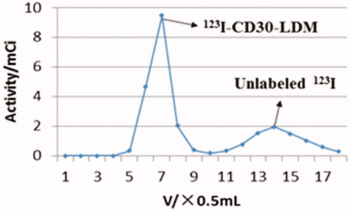 Figure 3. The elution curve of 123I-anti-CD30-LDM on PD10 Column eluting with saline.