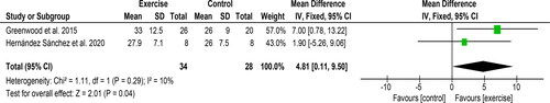 Figure 3. Forest plot comparing exercise with control on changes in sit-to-stand-60 test performance.