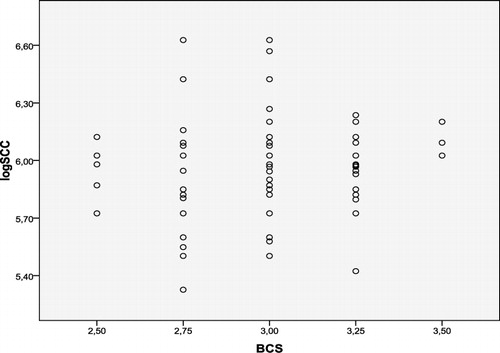 Figure 2. Correlation between BCS and logSCC values (r = 0.08).Note: SCC: somatic cell count, BCS = body condition score.