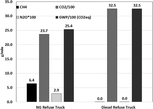 Figure 9. Comparison of distance-specific GHG emissions from diesel and natural gas refuse truck application.